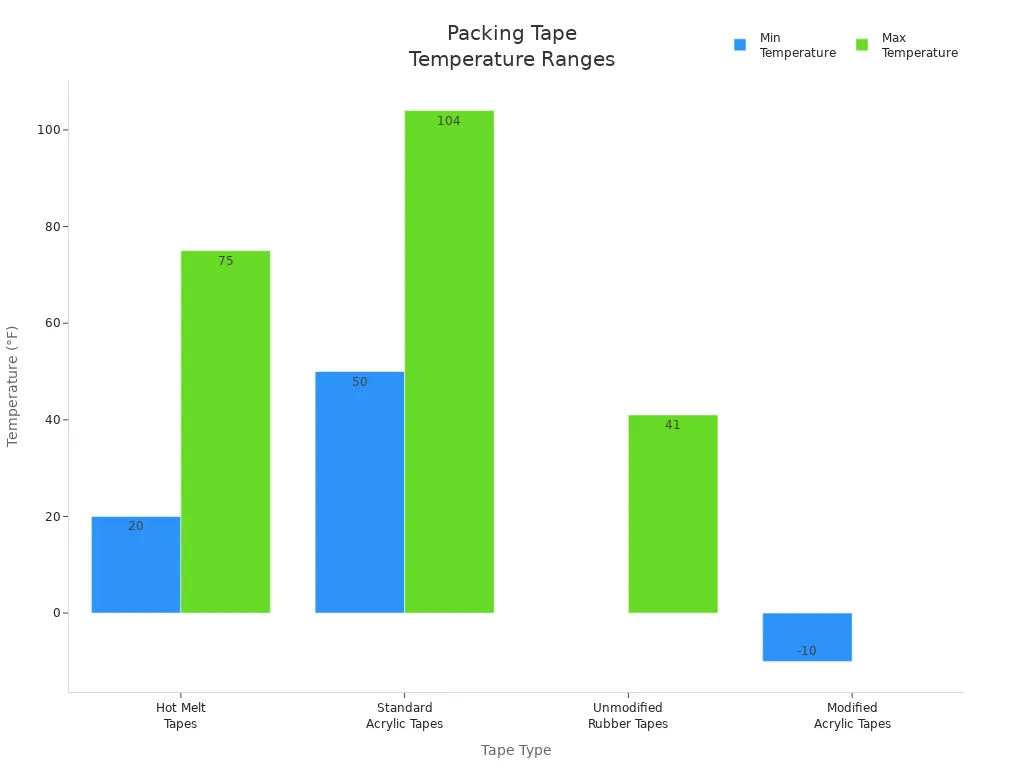 Bar chart comparing minimum and maximum temperature ranges for common packing tapes