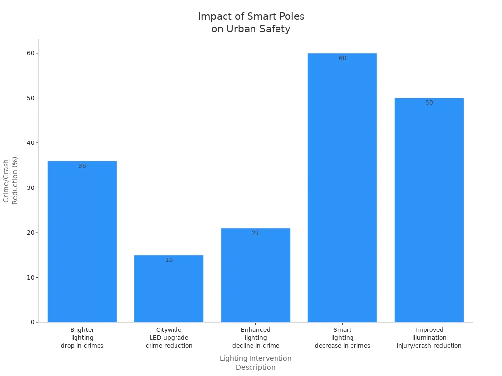 Bar chart showing crime and injury reduction percentages for various smart lighting interventions at urban intersections