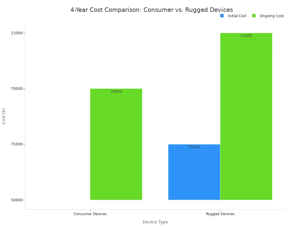 A stacked bar chart comparing the initial and ongoing costs of consumer and rugged devices over 4 years. Consumer devices have an initial cost of $50,000 and ongoing costs of $70,000, totaling $120,000. Rugged devices have an initial cost of $75,000 and ongoing costs of $15,000, totaling $90,000, demonstrating long-term savings.