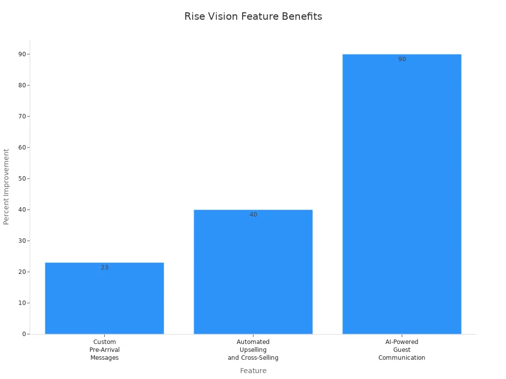 Bar chart showing percent improvement for Rise Vision hotel features