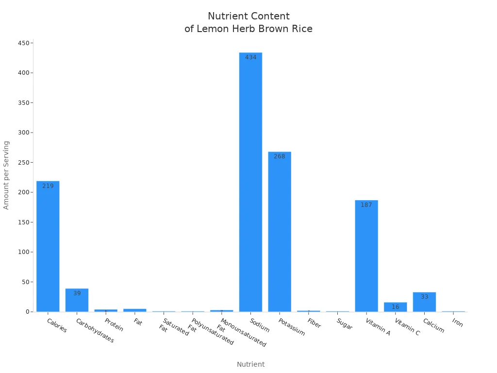 Bar chart showing nutrient amounts per serving for lemon and herb brown rice