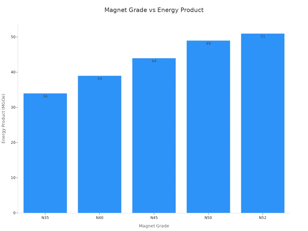 Bar chart comparing energy product of N35, N40, N45, N50, and N52 magnet grades