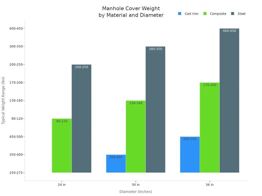 Grouped bar chart comparing typical weight ranges of cast iron, composite, and steel manhole covers by diameter