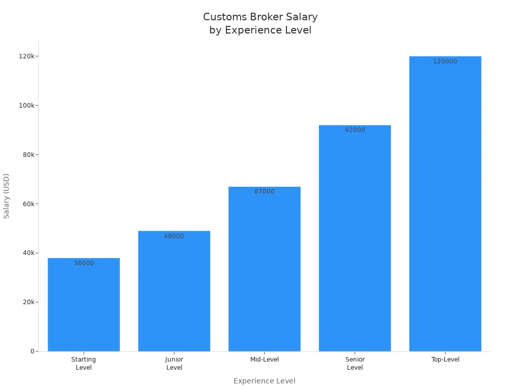 Bar chart showing customs broker salaries by experience level in the US