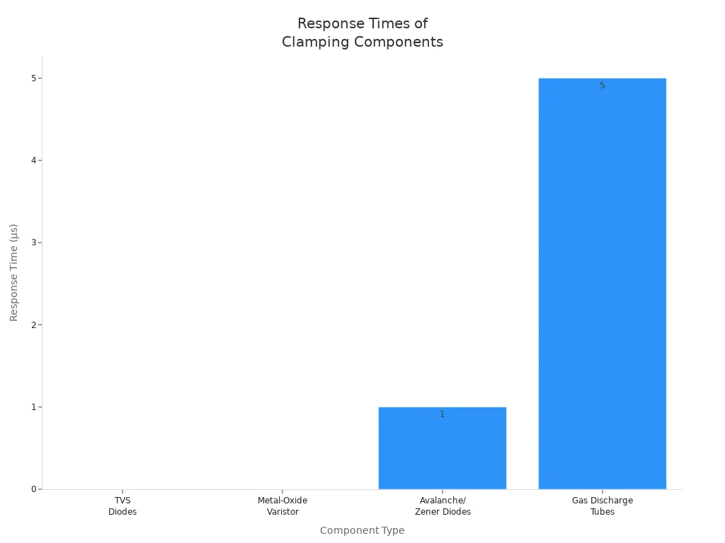 Bar chart comparing response times of TVS diodes, MOVs, avalanche/Zener diodes, and GDTs