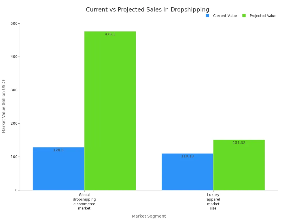 Bar chart comparing current and projected sales figures for global dropshipping and luxury apparel markets