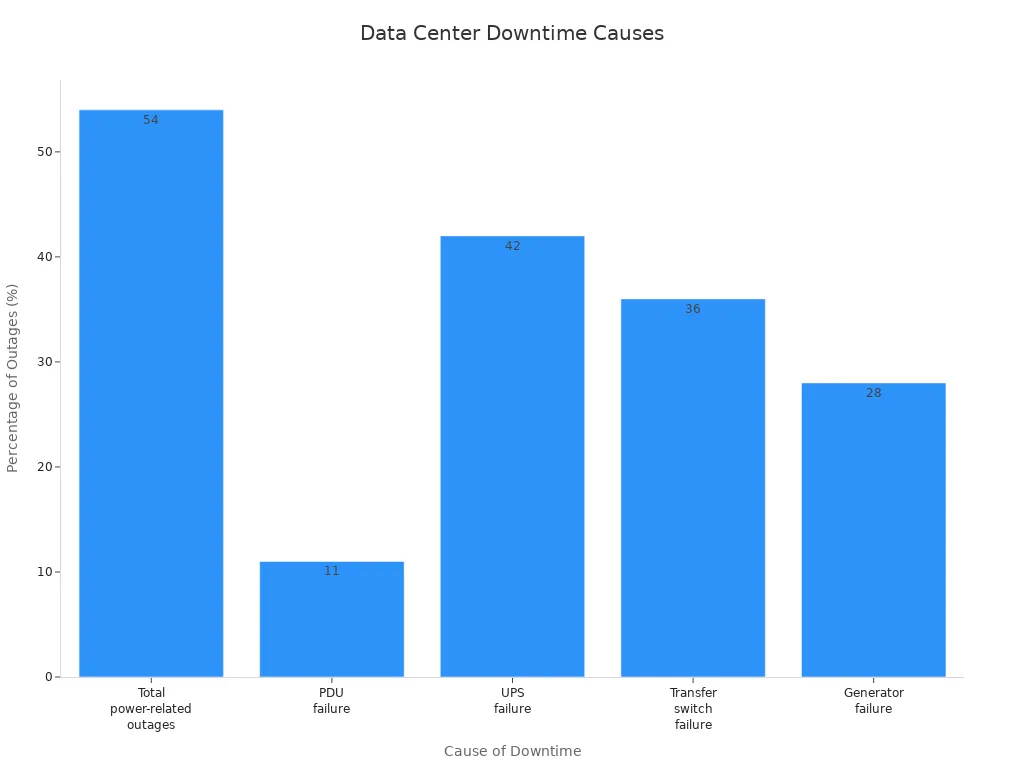 Bar chart comparing causes of data center downtime by percentage