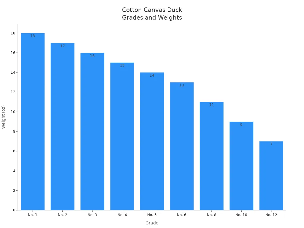 Bar chart showing cotton canvas duck grades and their weights in ounces