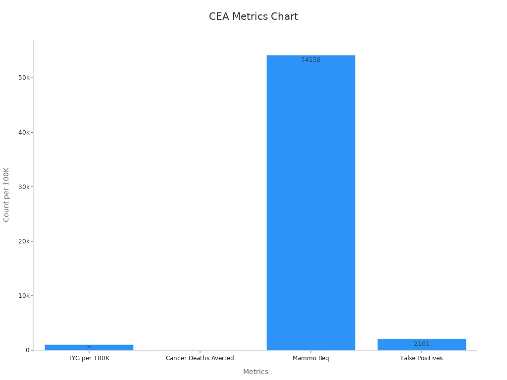 Bar chart showing cancer screening metrics from CEA analysis