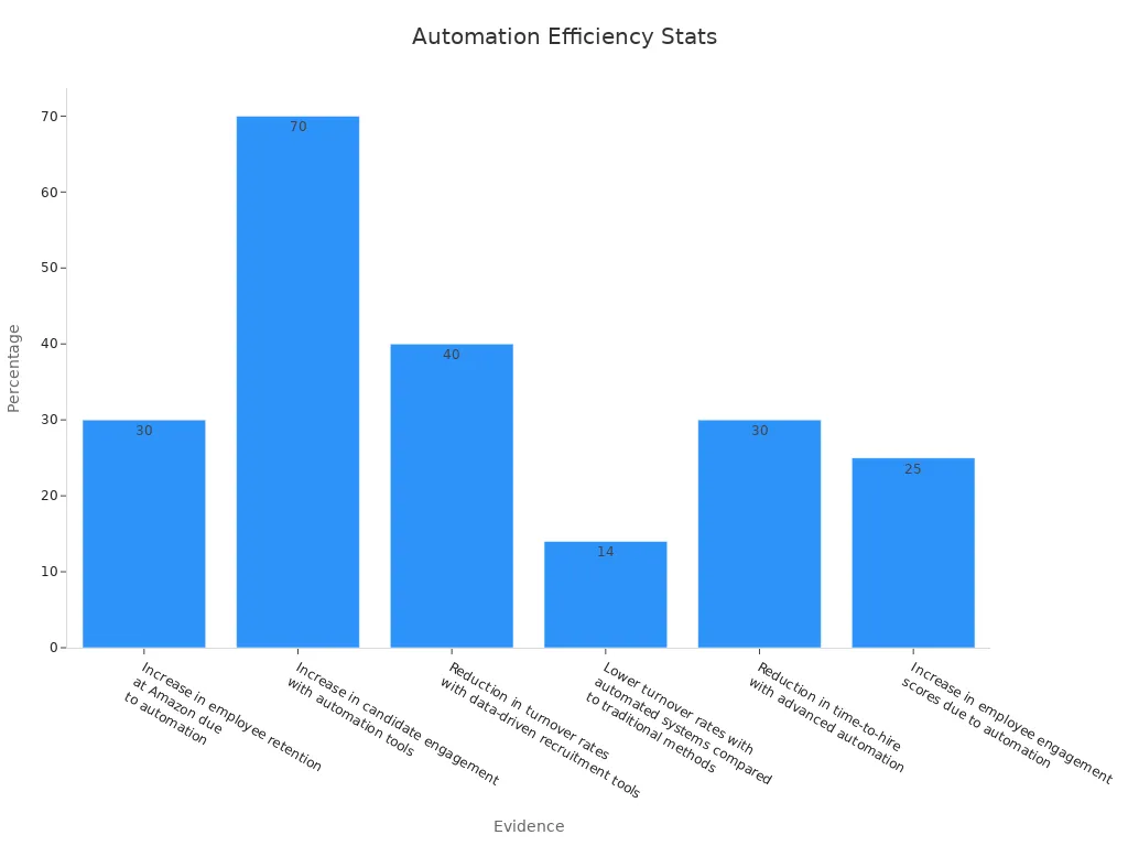 Bar chart showing evidence-based statistics on recruitment automation efficiency