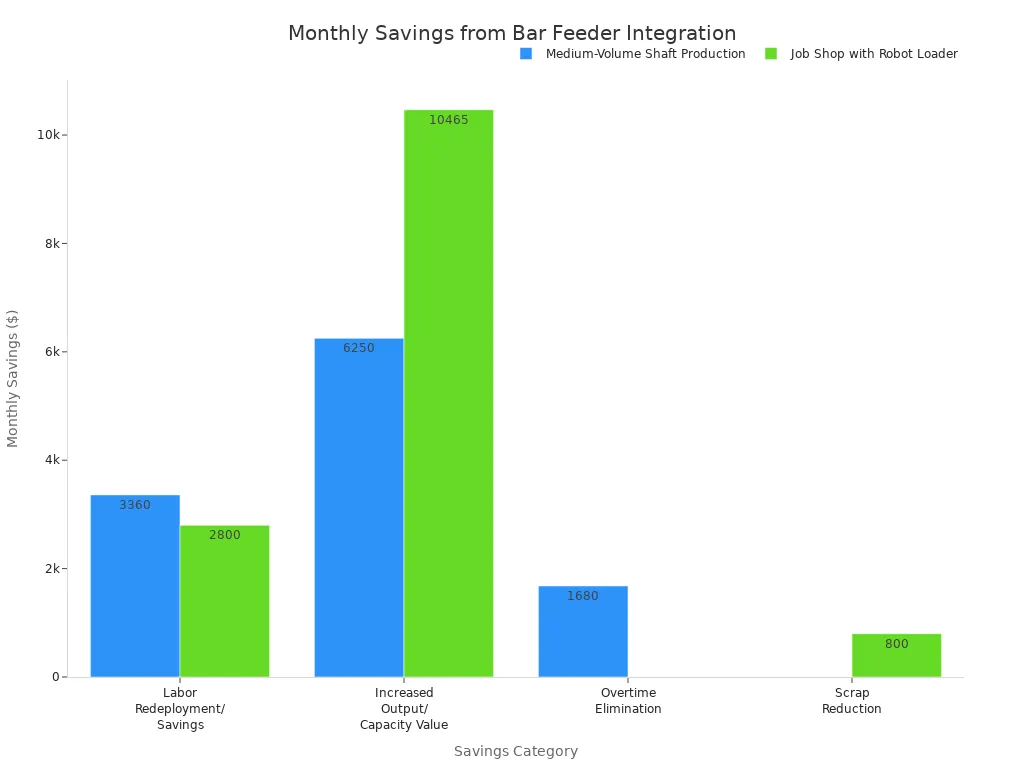 A grouped bar chart showing monthly cost savings from bar feeder integration across different categories for two scenarios: Medium-Volume Shaft Production and Job Shop with Robot Loader. The chart highlights increased output/capacity value as the largest saving in both scenarios.