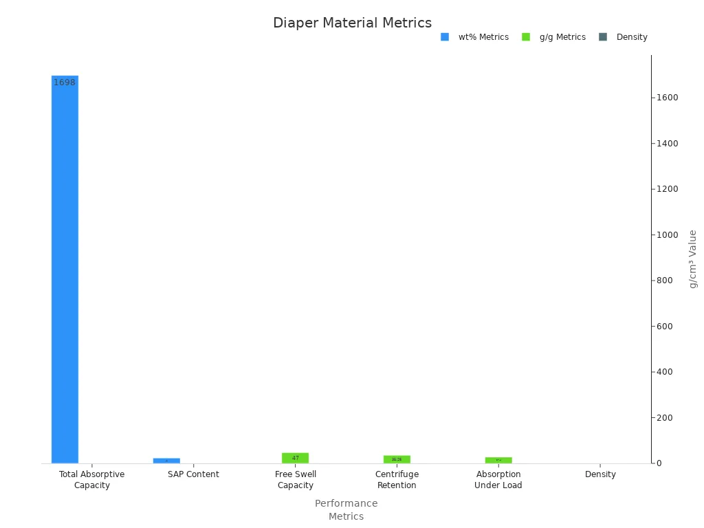 Grouped bar chart showing diaper performance metrics grouped by unit type