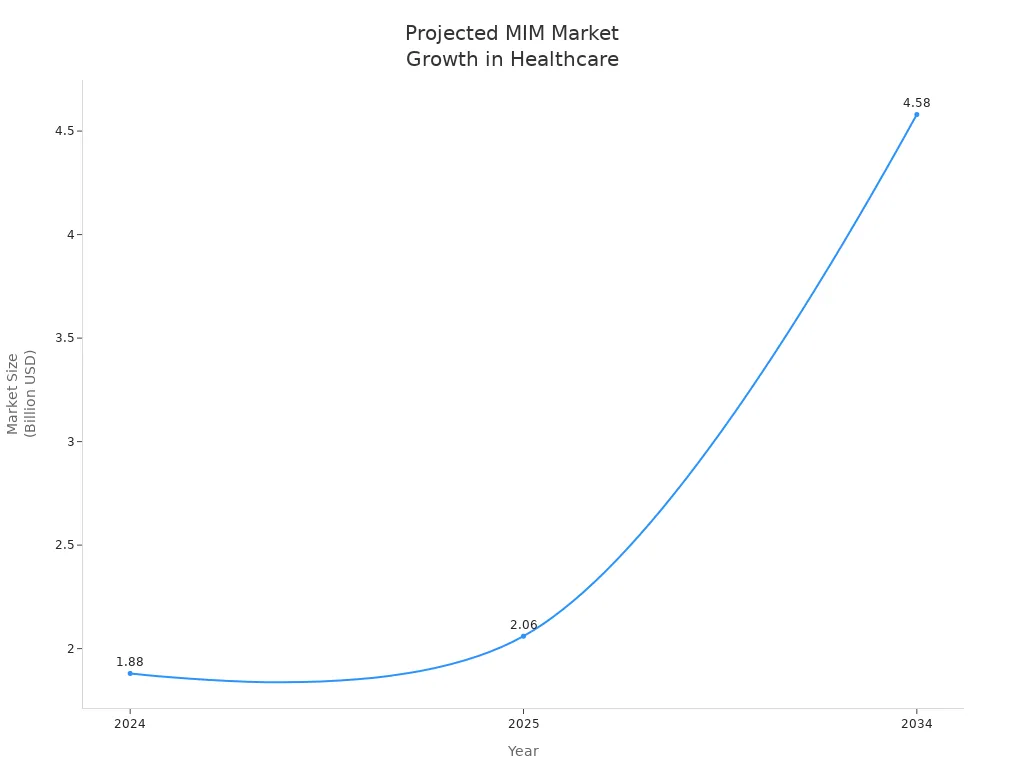 Line chart showing projected growth of Metal Injection Molding market in healthcare from 2024 to 2034