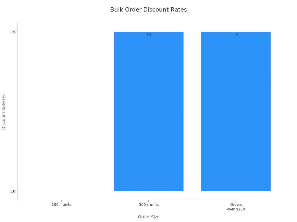 Bar chart showing discount rates for different bulk order sizes