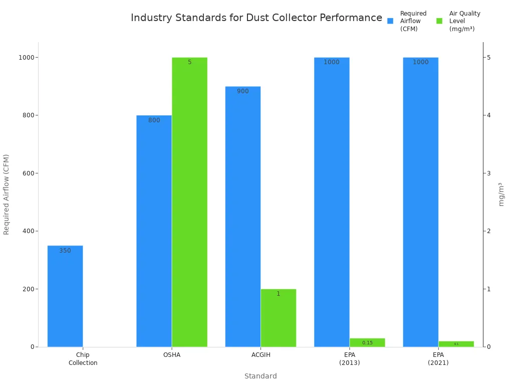 Grouped bar chart comparing required airflow and air quality levels for industry standards in shot blasting
