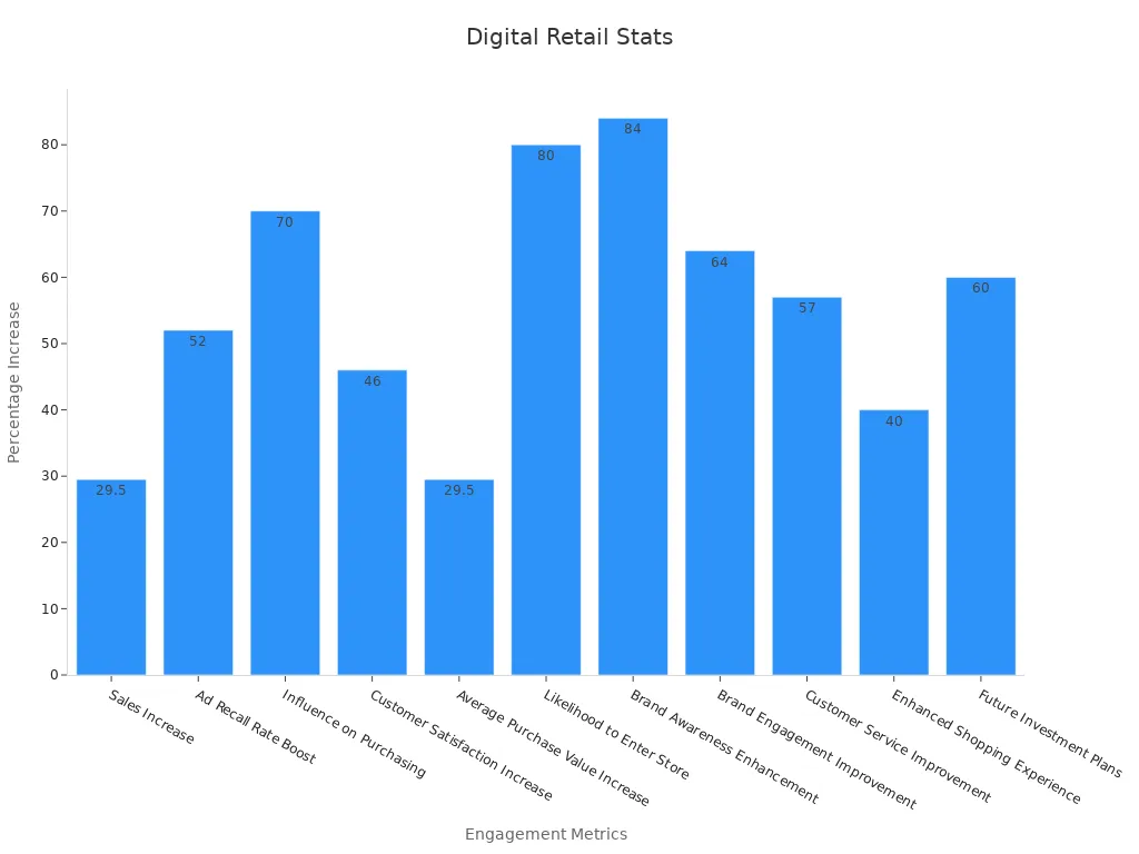 Bar chart showing digital display impact stats in retail
