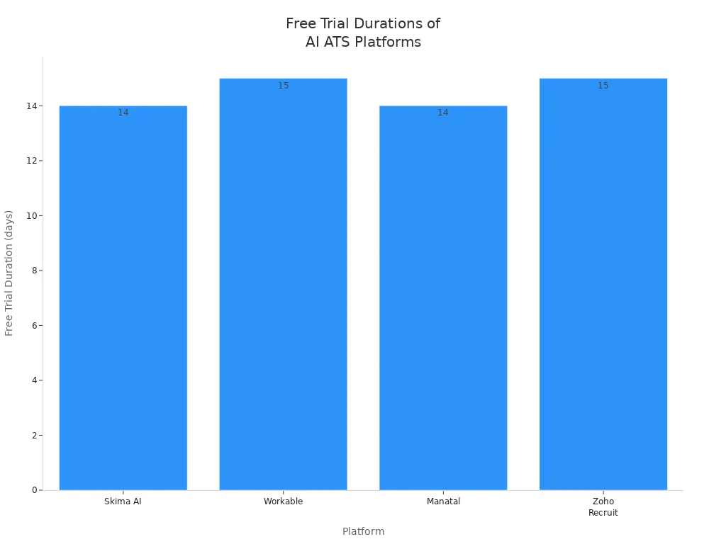 Bar chart comparing free trial durations of leading affordable AI ATS platforms