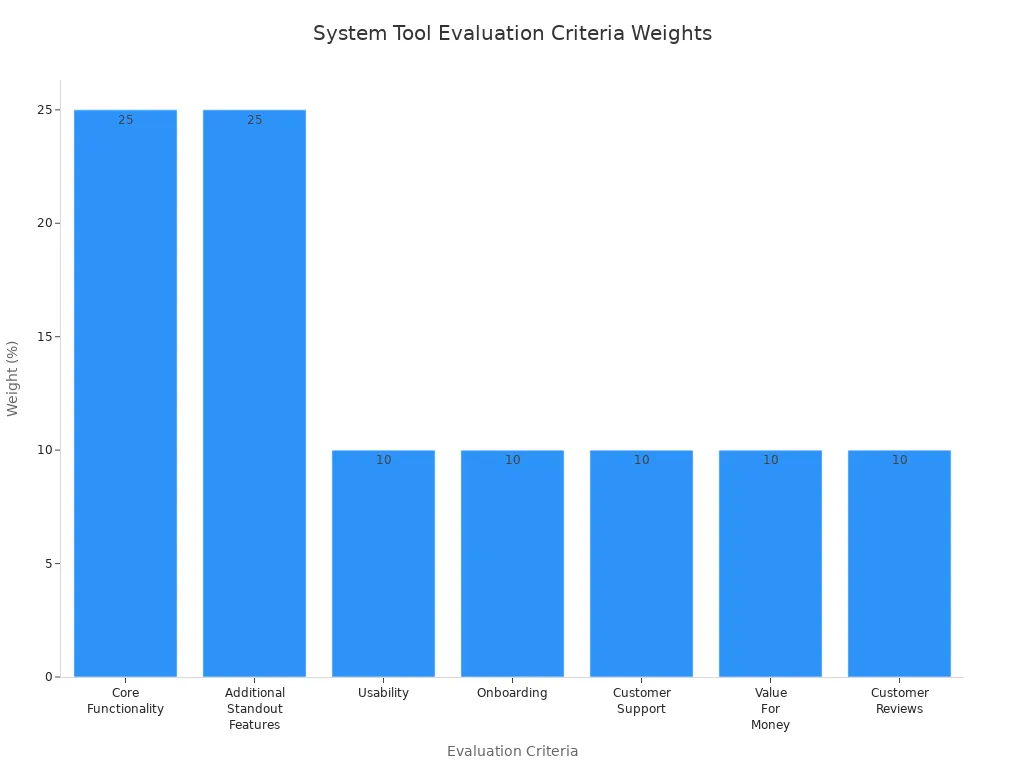 Bar chart showing weights of evaluation criteria for system tools