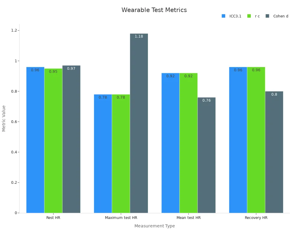 Bar chart comparing ICC3.1, r c, and Cohen d values across wearable device test measurements