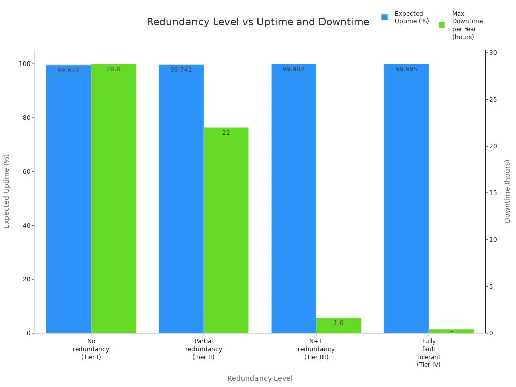 Bar chart comparing redundancy levels of PDUs with expected uptime and maximum downtime per year