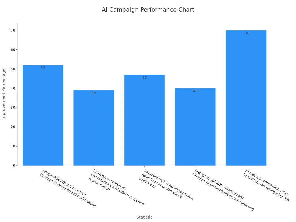 Bar chart showing improvement percentages from AI-driven ad studies