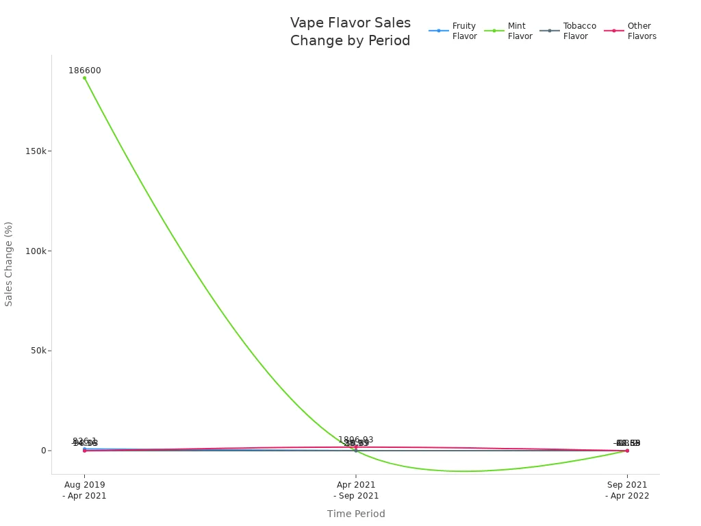 Line chart showing sales change percentages for fruity, mint, tobacco, and other vape flavors across three time periods.