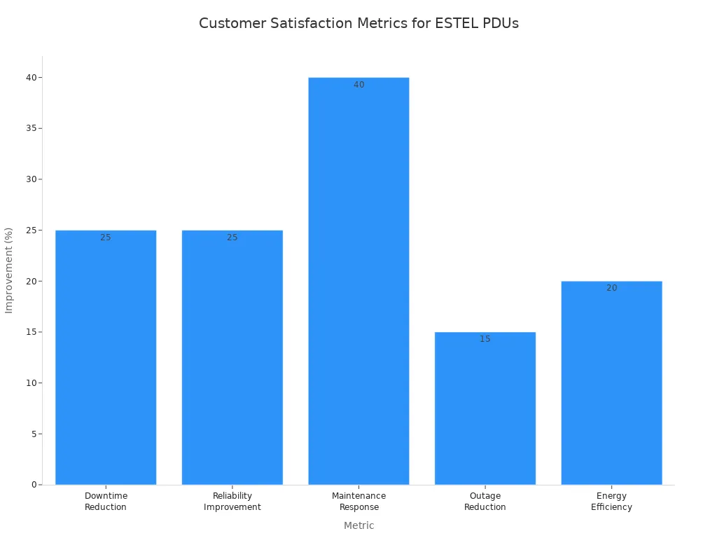 Bar chart comparing customer satisfaction metrics for ESTEL Smart Power Distribution Units