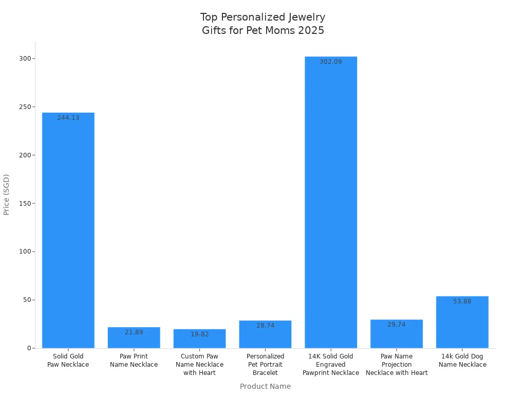 Bar chart comparing prices of top personalized jewelry gifts for pet moms in 2025