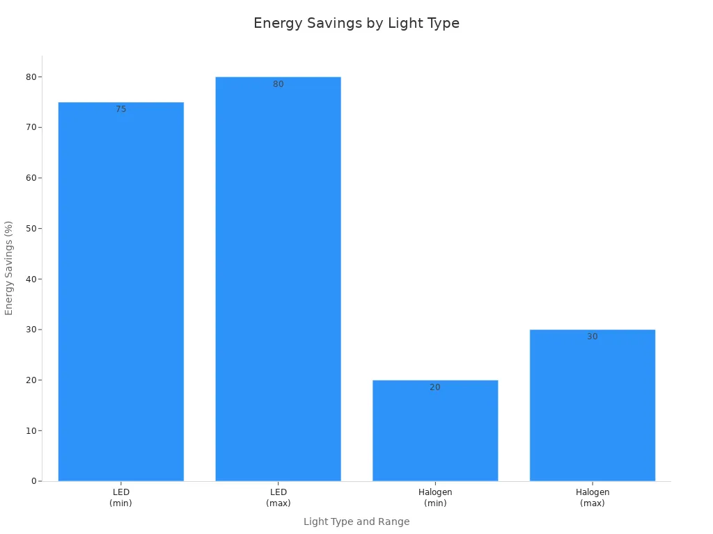 Bar chart comparing energy savings of LED and halogen lights versus incandescent bulbs