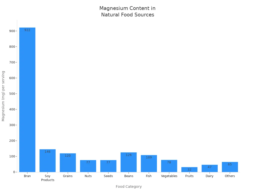 Bar chart comparing magnesium content per serving across food categories