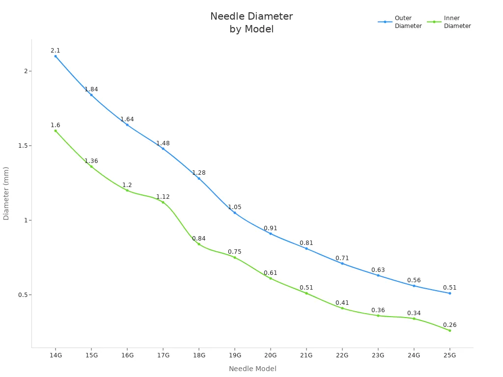 Line chart showing outer and inner diameters for metal glue needles by model
