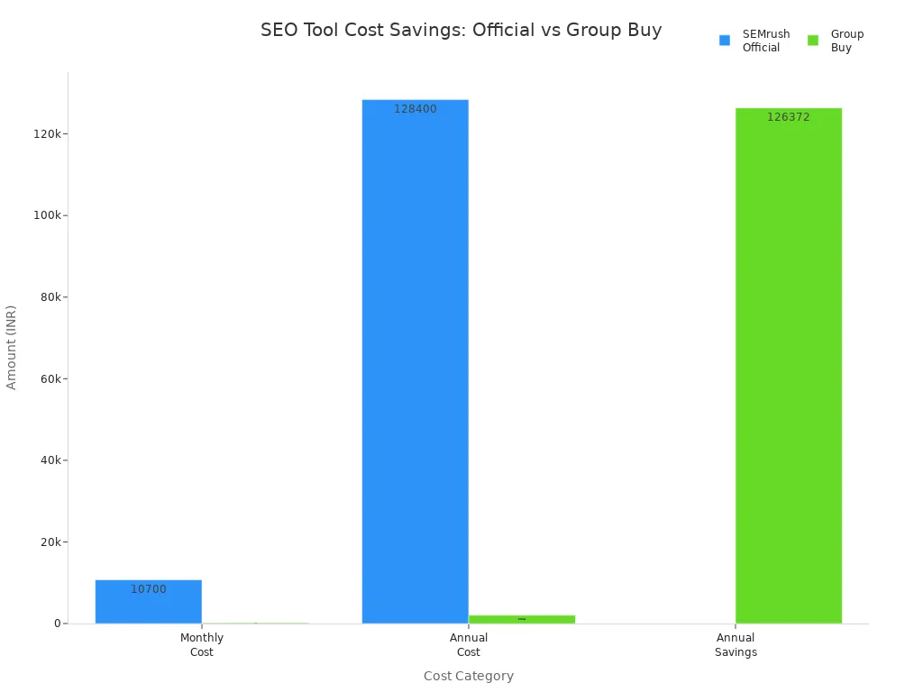 Bar chart comparing SEMrush official and group buy costs and savings for small businesses