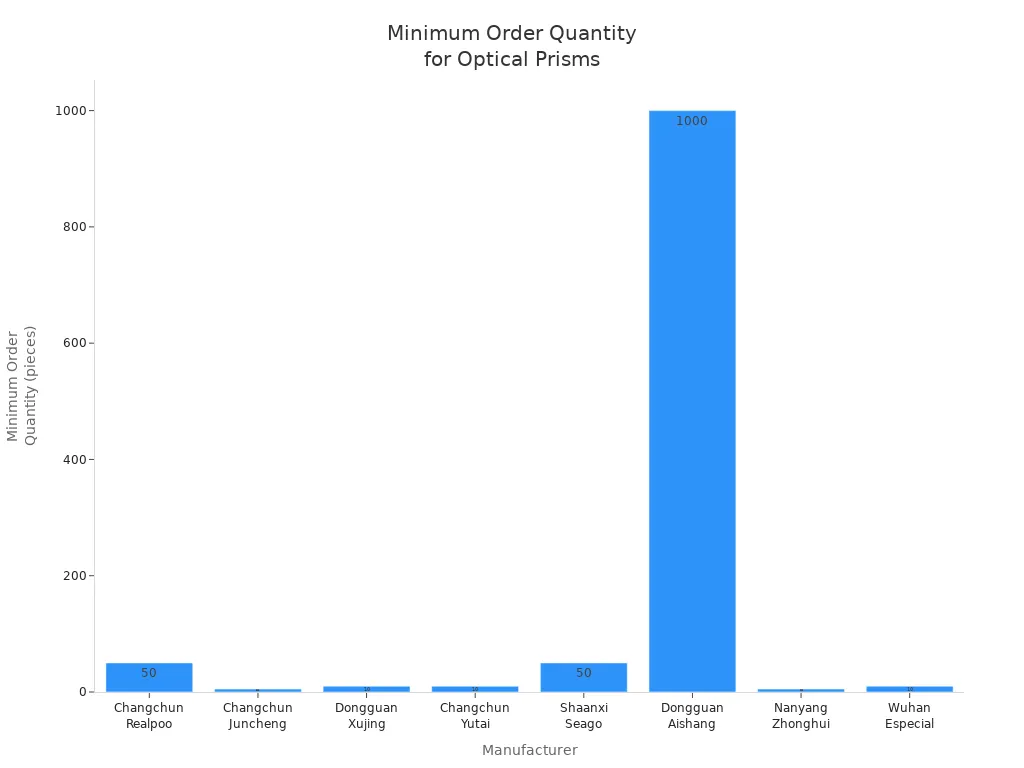 Bar chart comparing minimum order quantities for custom optical prisms among major manufacturers