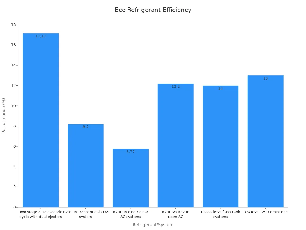 Bar chart comparing eco-friendly refrigerant system efficiency improvements