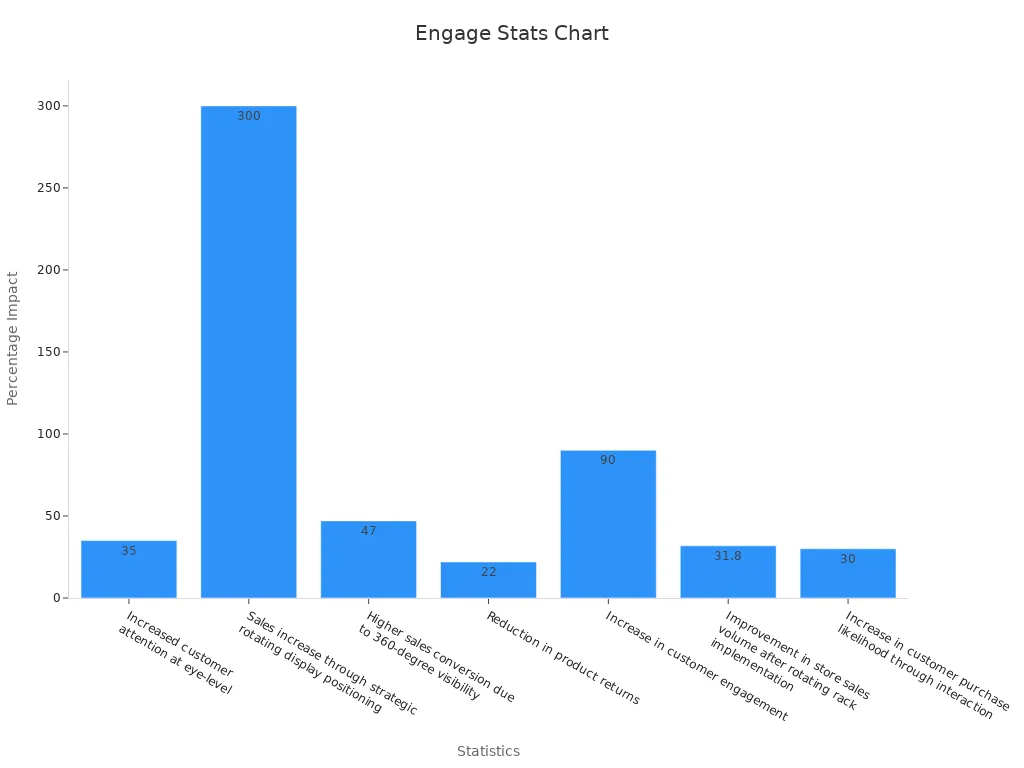 Bar chart showing customer engagement statistics percentages