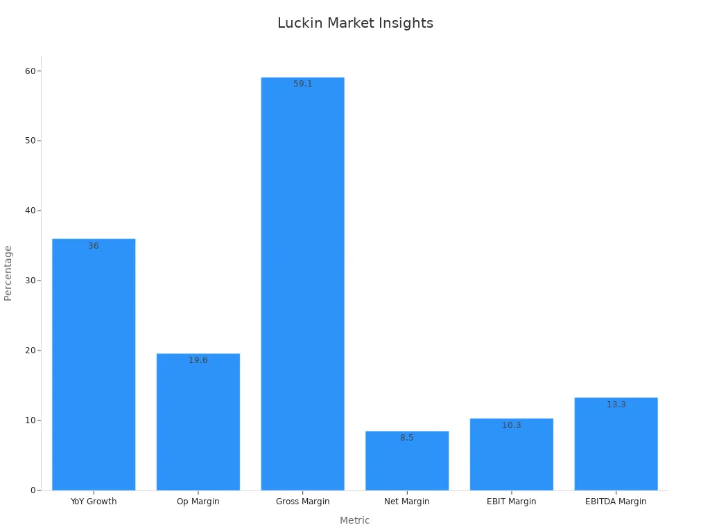 Bar chart showing percentage performance metrics of Luckin