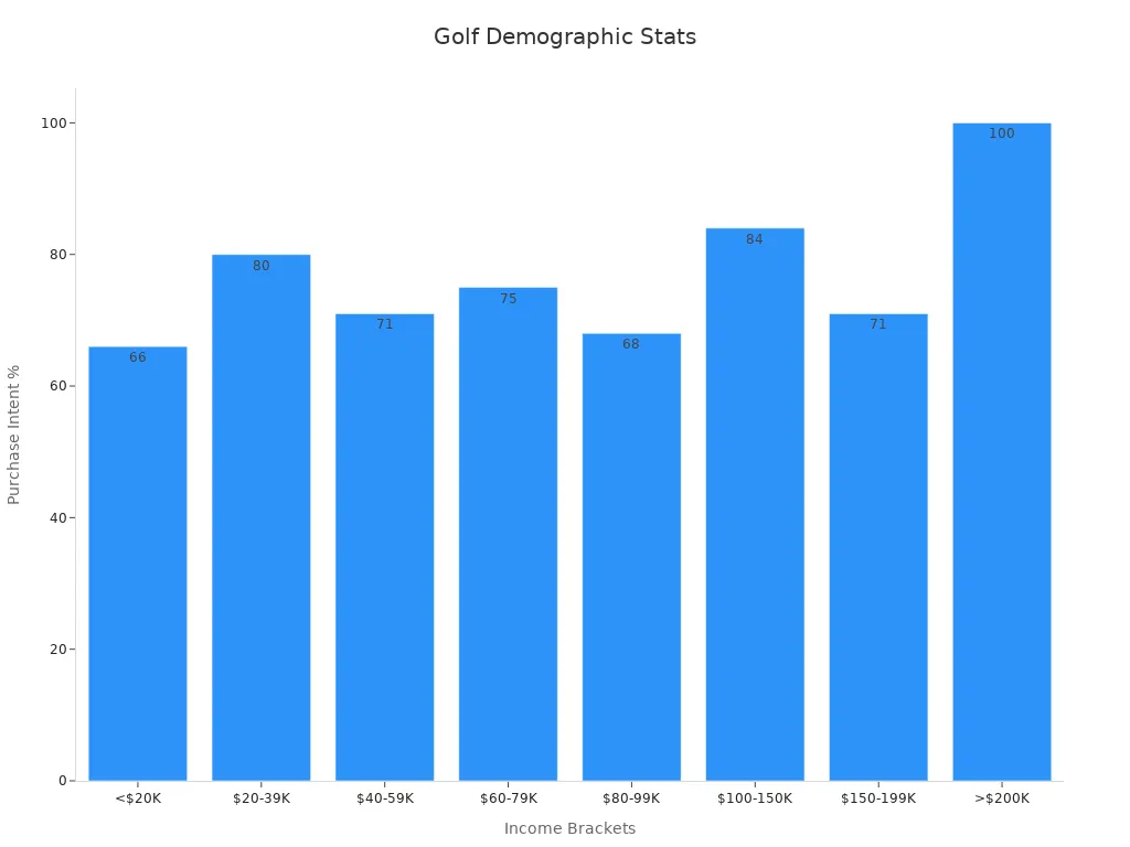 Bar chart showing membership purchase interest by income bracket