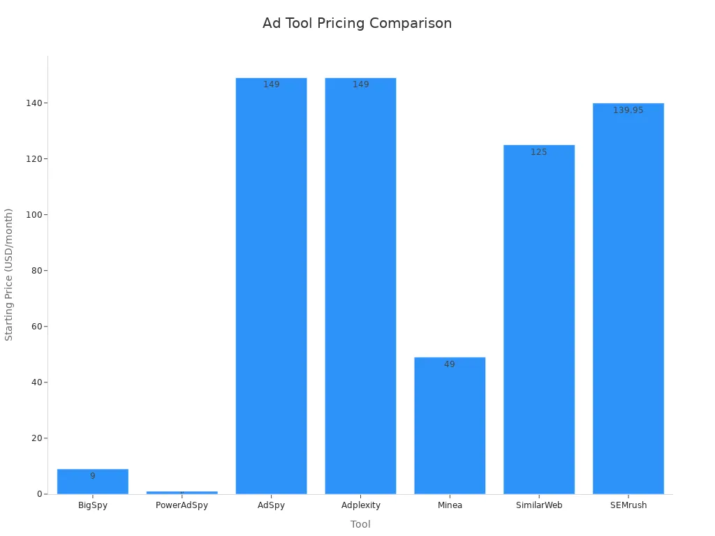 Bar chart comparing starting monthly prices of ad intelligence tools