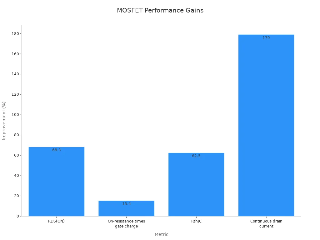 Bar chart showing improvement percentages for RDS(ON), On-resistance times gate charge, RthJC, and Continuous drain current with Vishay MOSFET in telecom.
