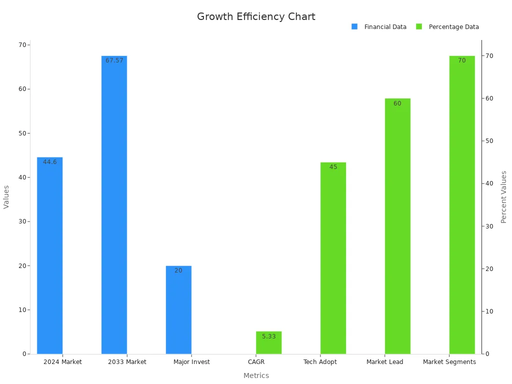 Bar chart showing growth and efficiency metrics with financial and percentage data