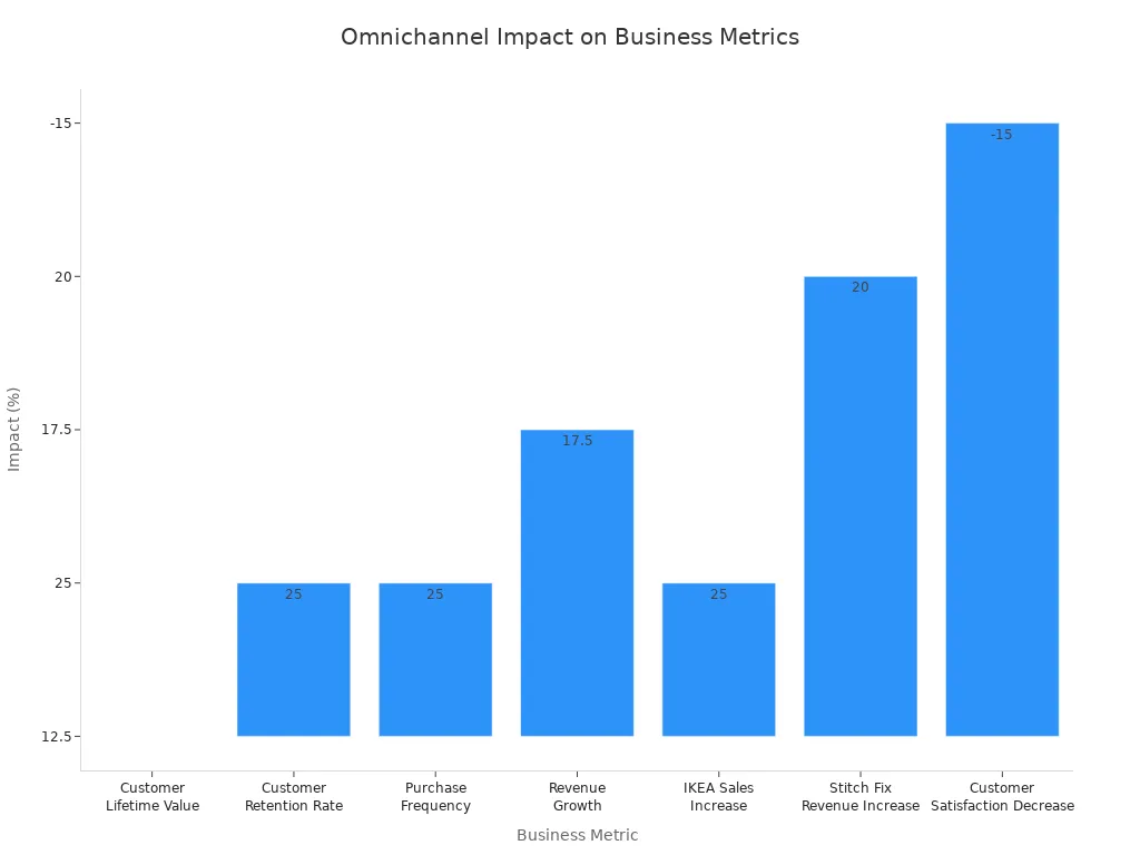 Bar chart showing percentage impact of omnichannel experience on business growth metrics