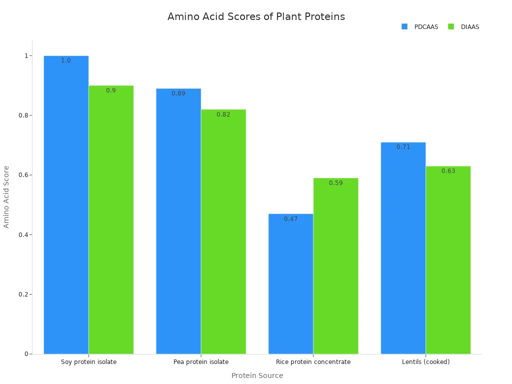 Gr&aacute;fico de barras que compara PDCAAS y DIAAS para prote&iacute;nas de soja, guisantes, arroz y lentejas.