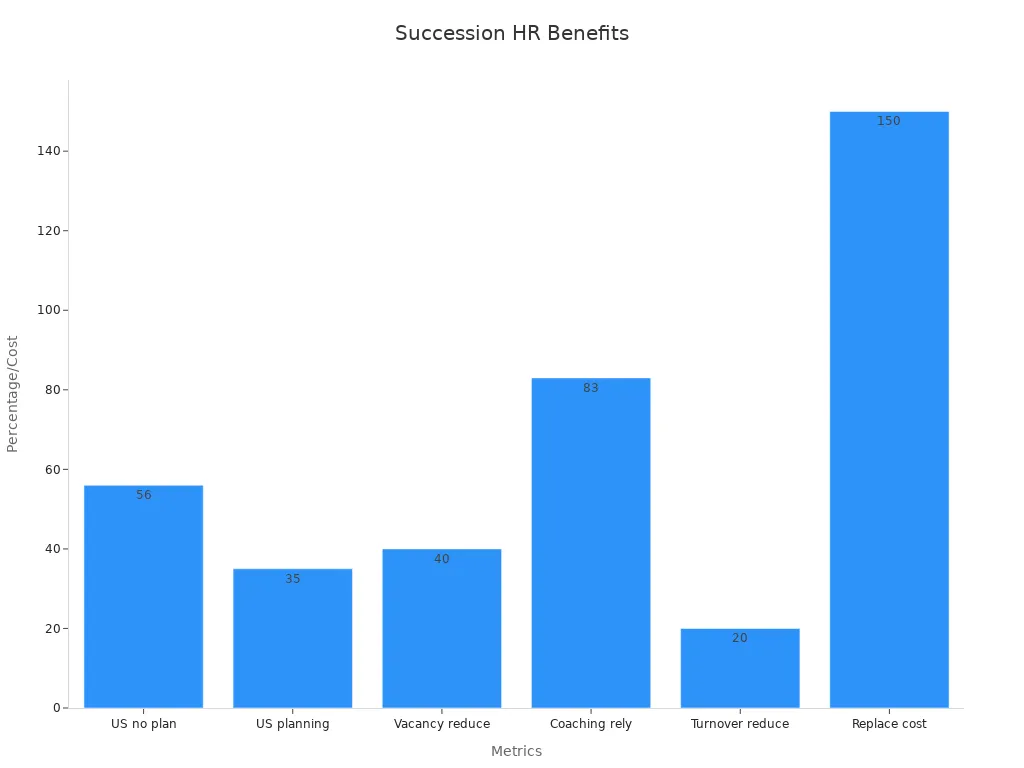 Bar chart showing HR succession planning benefits