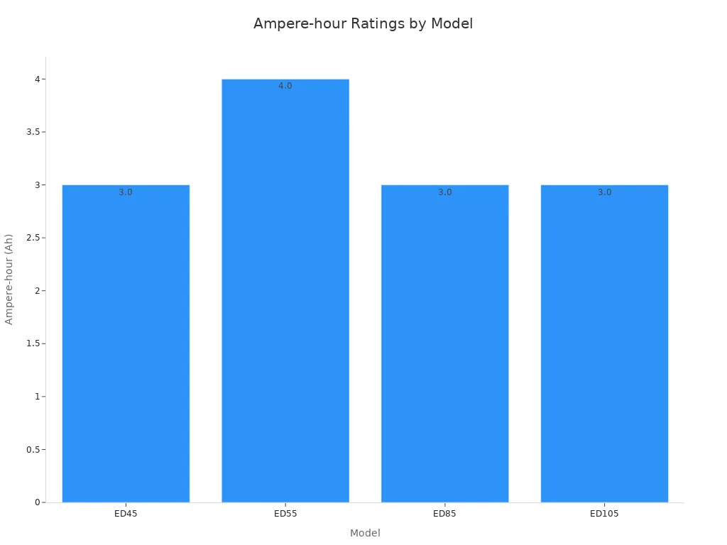 A bar chart showing the ampere-hour ratings for different models of heavy-duty electric hydraulic cable cutters.
