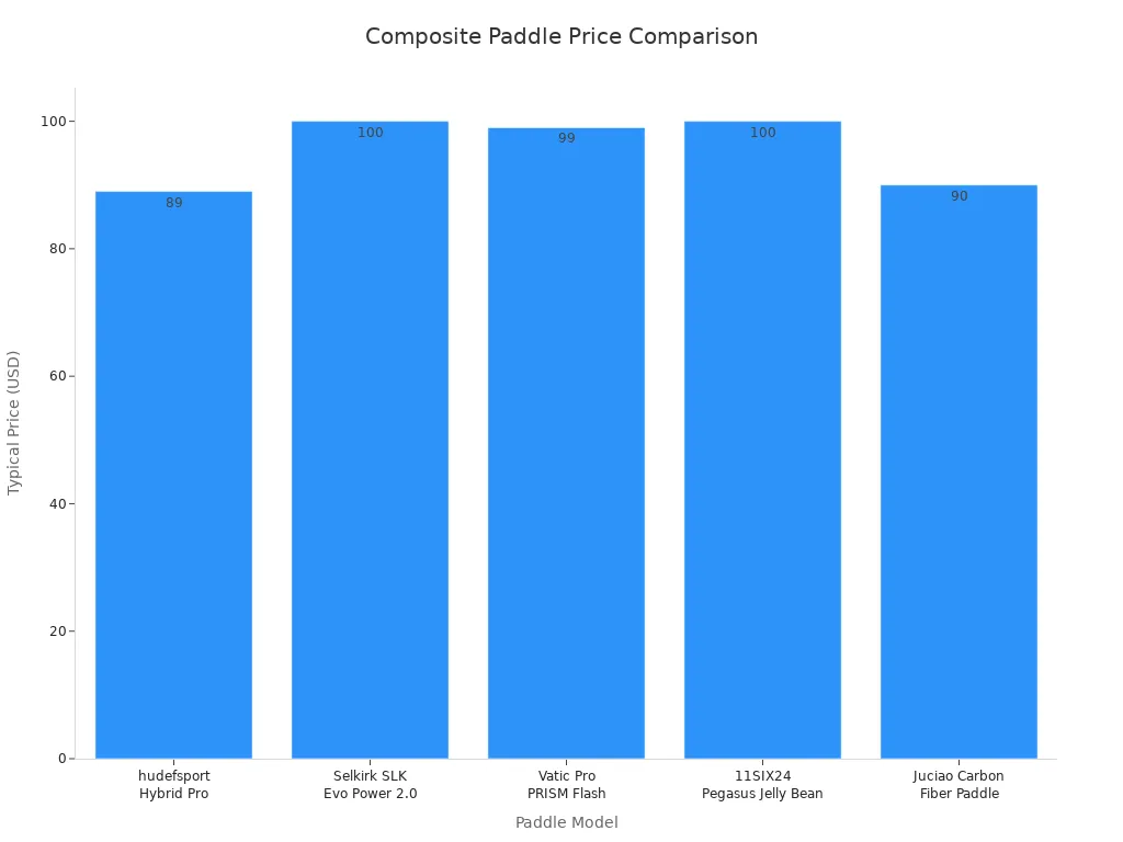 Bar chart comparing prices of top-rated composite pickleball paddles