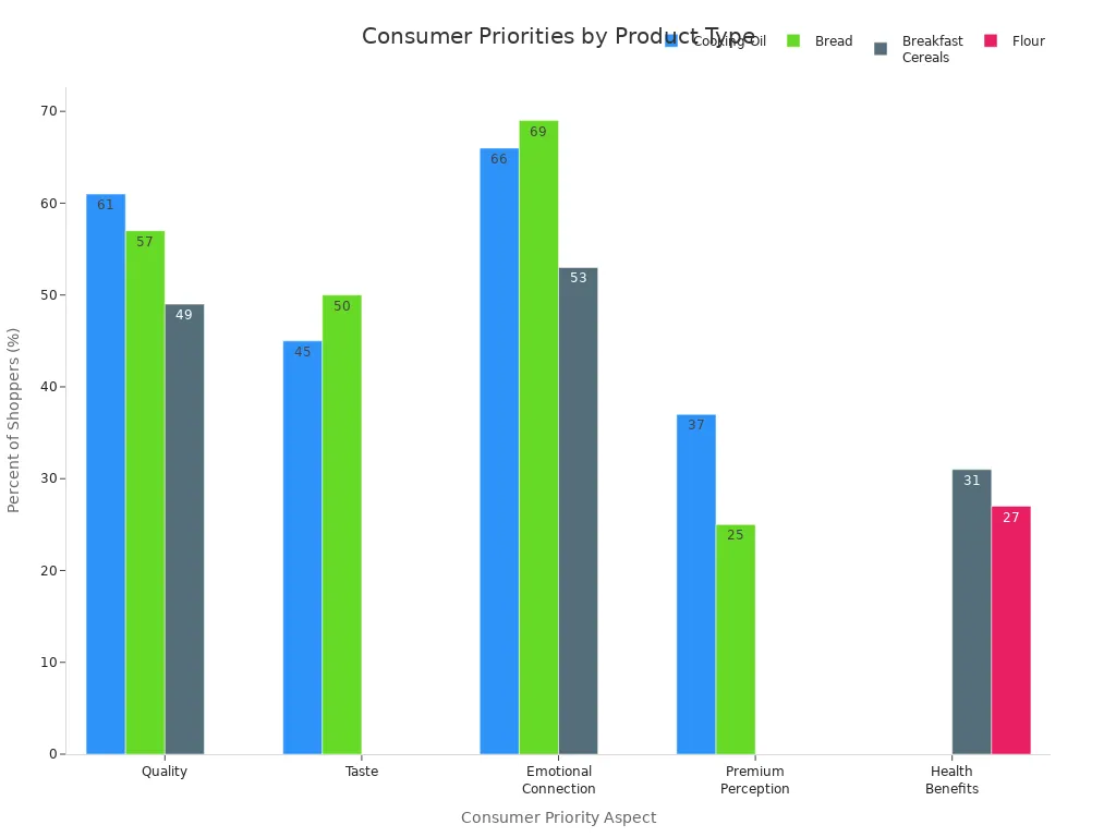 Grouped bar chart showing how quality, taste, health, emotional connection, and premium perception influence consumer choices for cooking oil, bread, breakfast cereals, and flour.