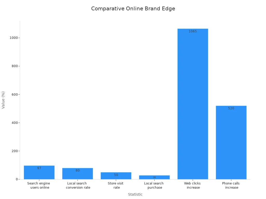 Bar chart comparing online search statistics for construction industry