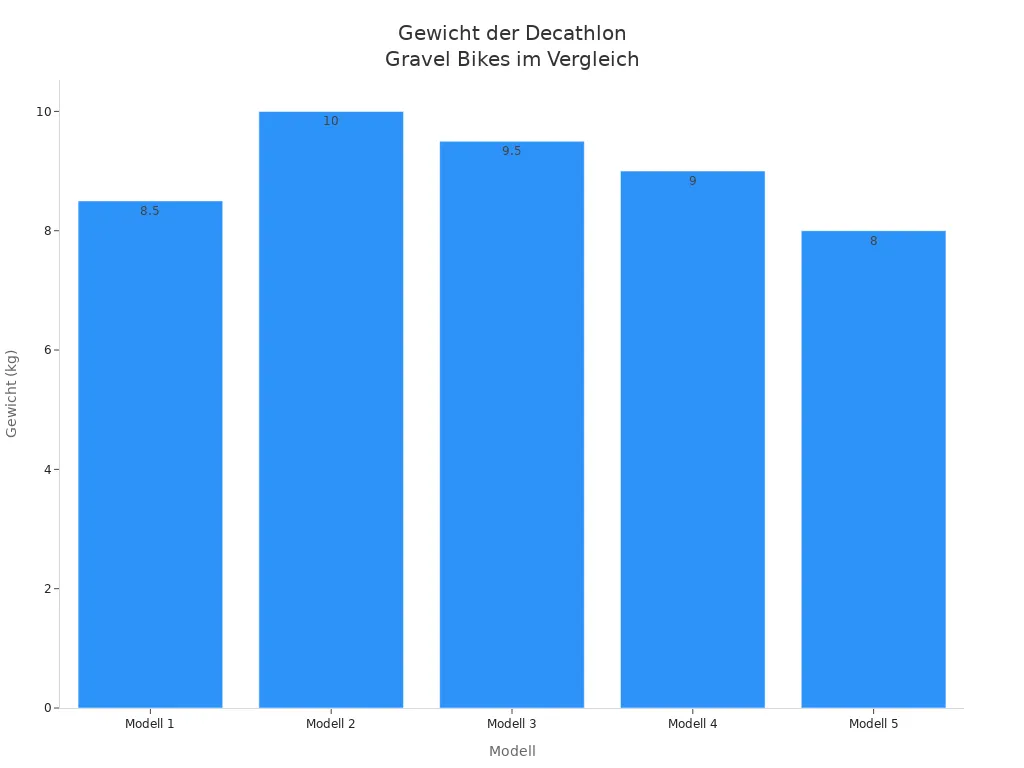 Balkendiagramm zum Gewicht verschiedener Decathlon Gravel Bikes