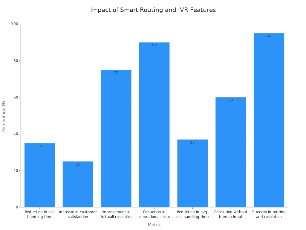 A bar chart showing the percentage impact of smart routing and IVR features. Metrics include a 75% improvement in first-call resolution, a 90% reduction in operational costs, and a 95% success rate in routing and resolution, among others.