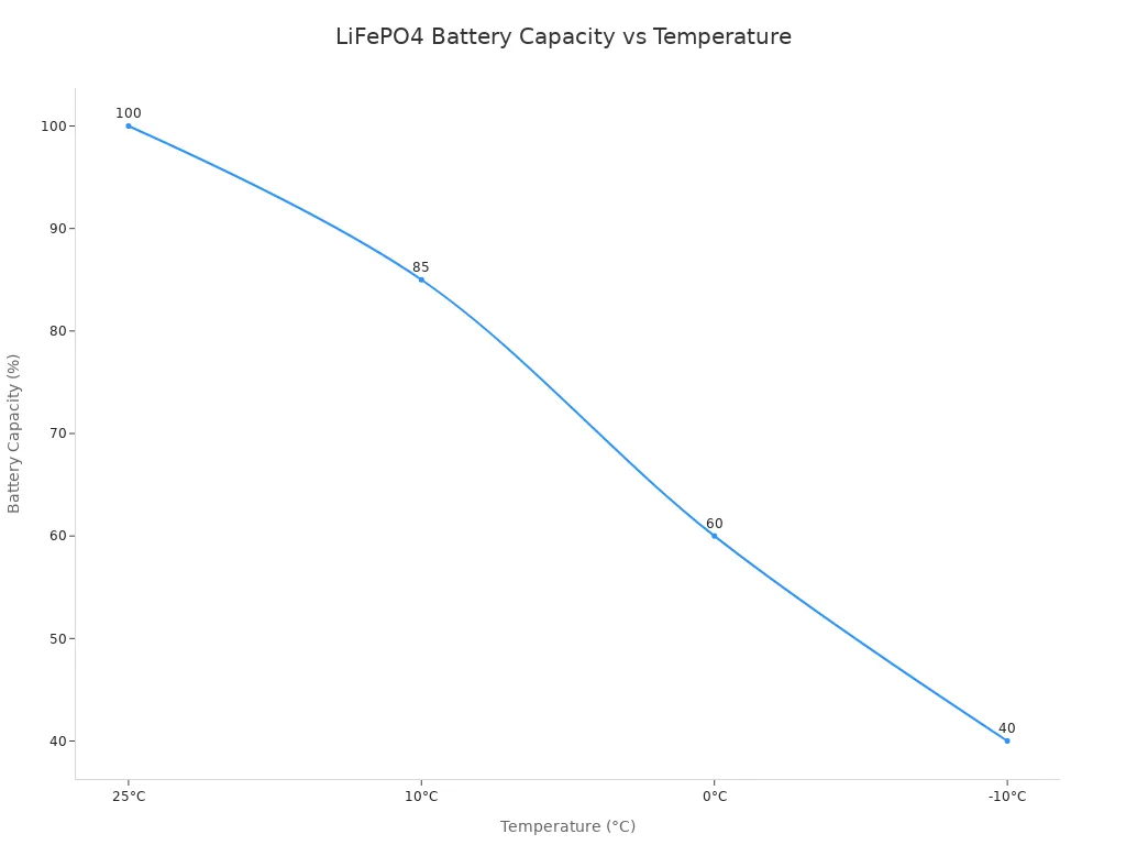 Line chart showing lithium iron phosphate battery capacity decreasing as temperature drops from 25°C to -10°C